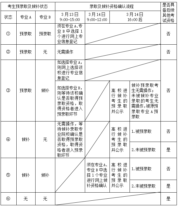 2024年普通高校春季招生预录取及候补资格确认网上流程一览表.png 2024年普通高校春季招生预录取及候补资格确认网上流程一览表.png