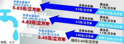 上海居民用户阶梯水价8月起实施