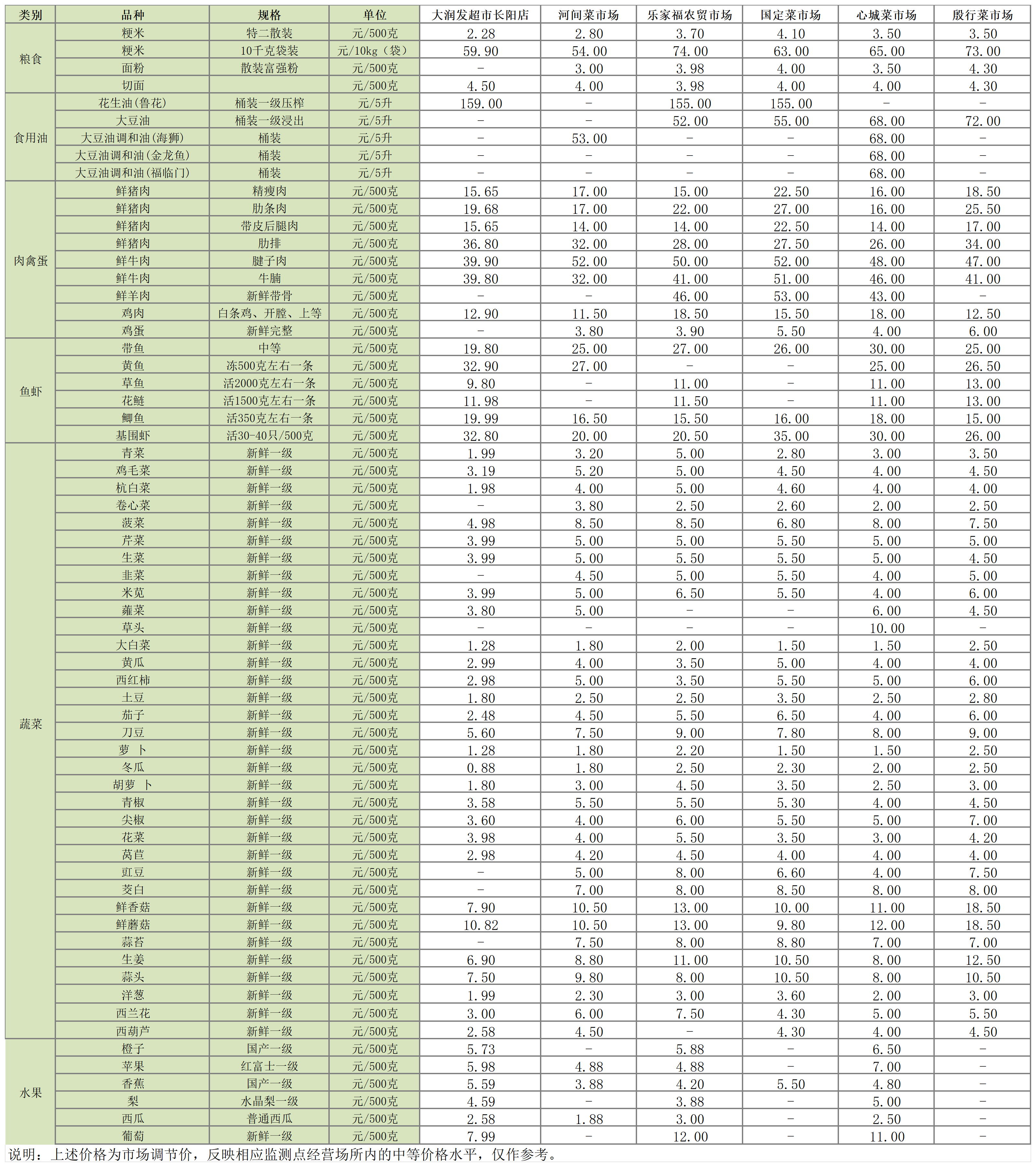主副食品价格信息（2025年7月7日）_Sheet1.png