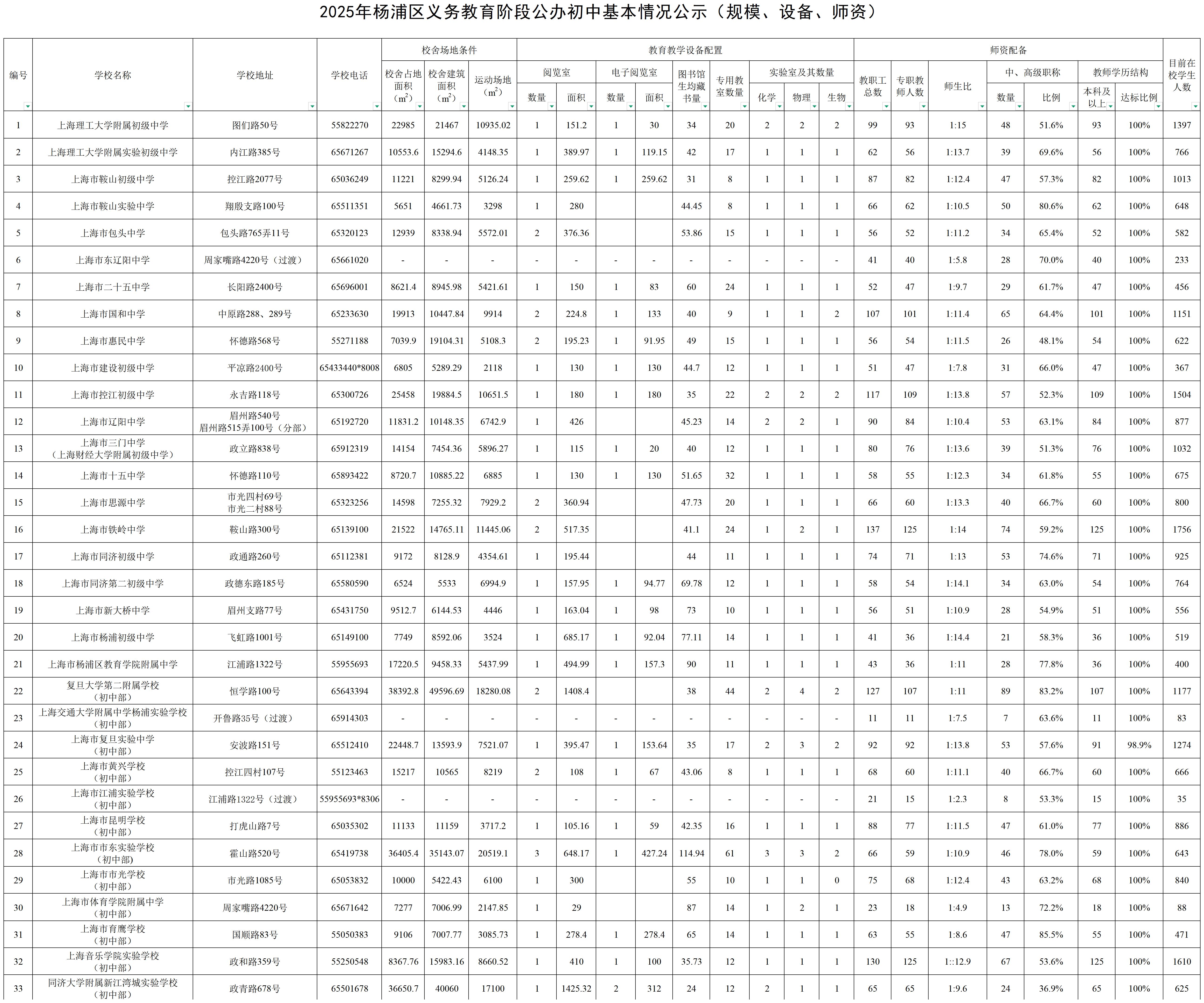 12.2025年杨浦区公办初中基本情况公示（规模、设备、师资）.jpg