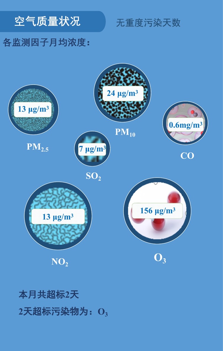 青浦区2025年7月空气、水环境质量月报