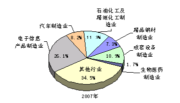 2007年上海市国民经济和社会发展统计公报 