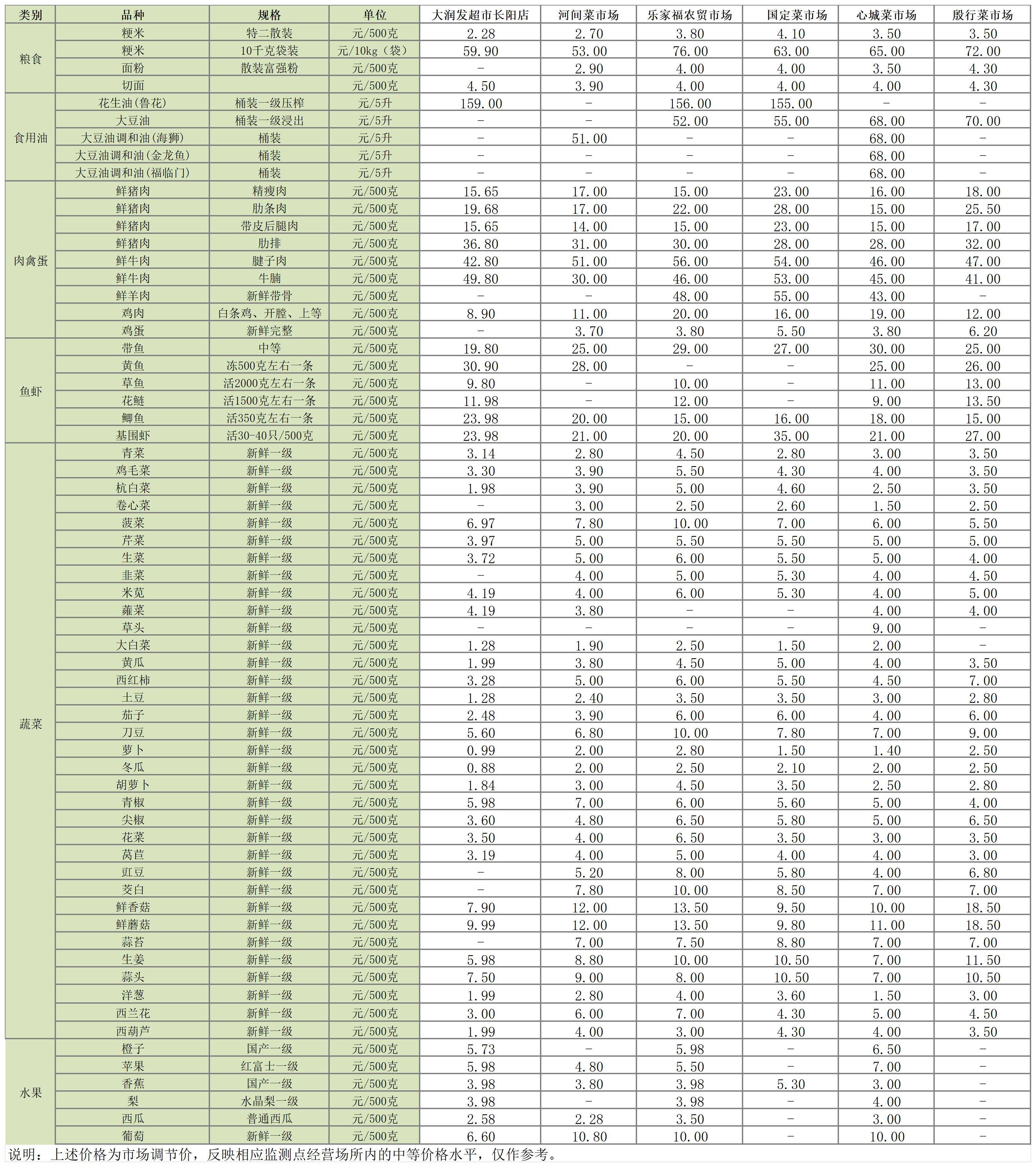 主副食品价格信息（2025年7月21日）_Sheet1.png
