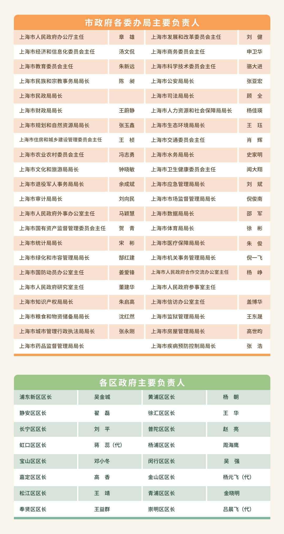 市政府各委办局主要负责人.png