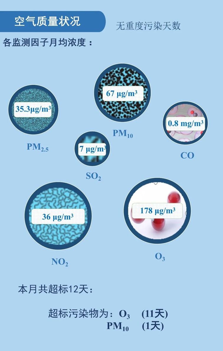 青浦区2025年4月空气、水环境质量月报