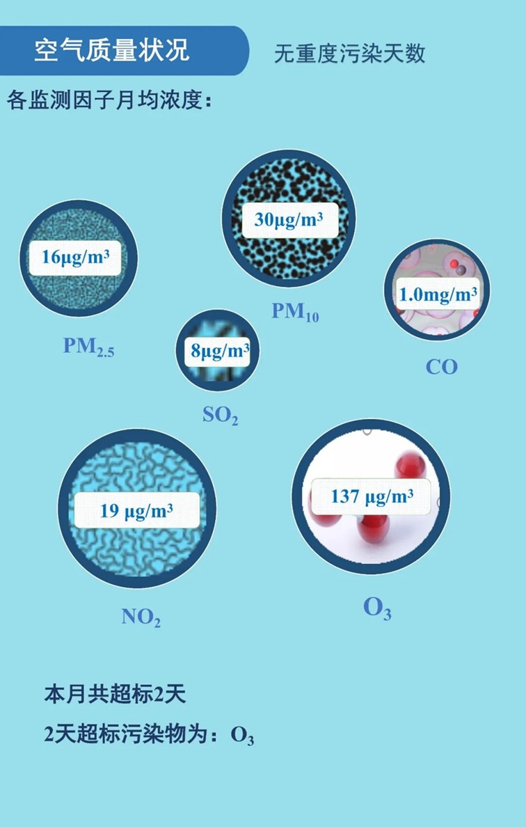 青浦区2025年10月空气、水环境质量月报