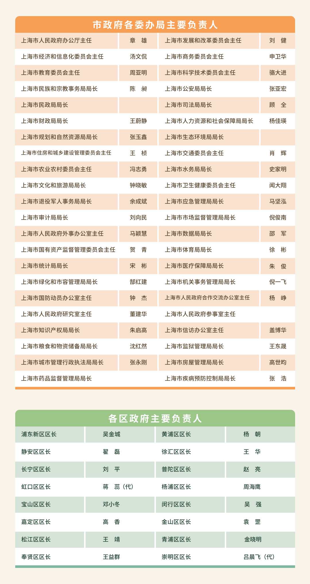 市政府工作机构领导.png