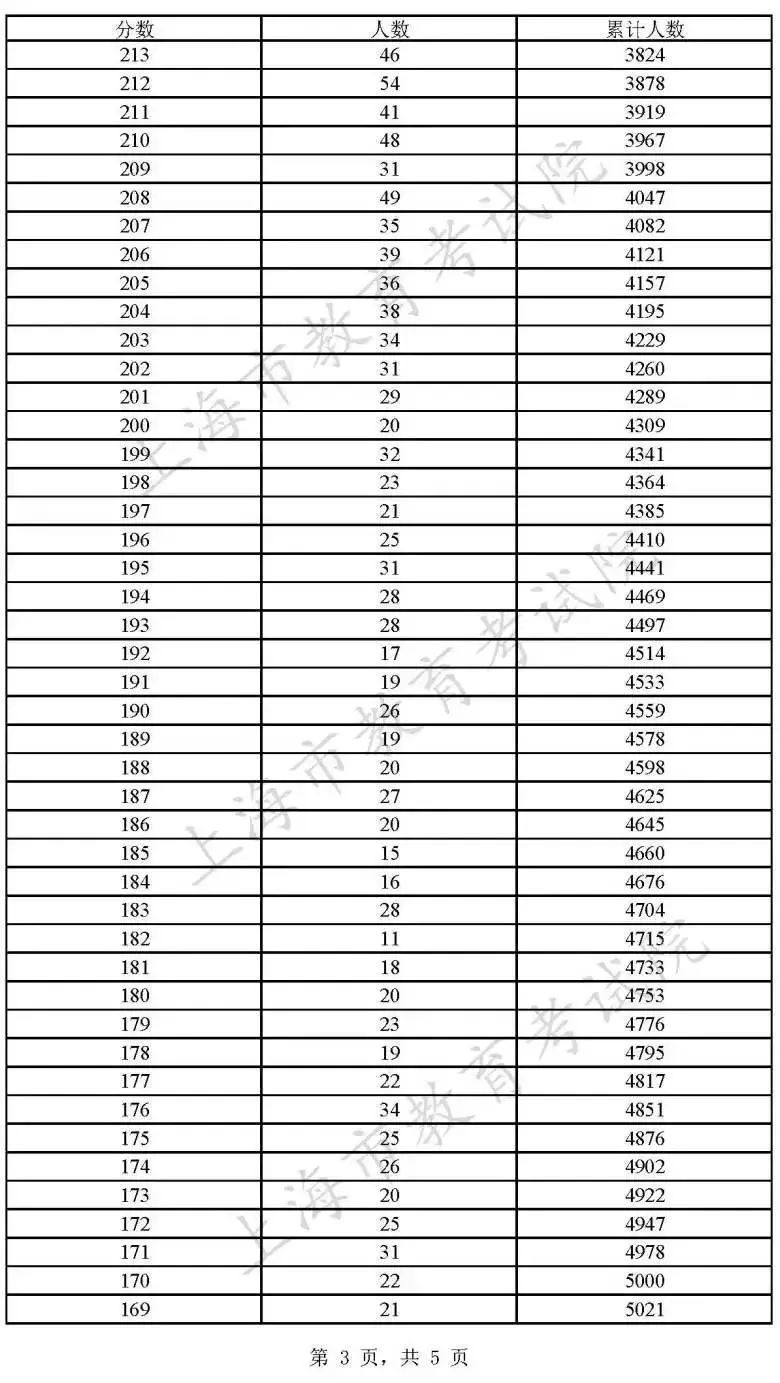可参加专科志愿填报考生“语、数、外”三门成绩分布表3.jpeg 可参加专科志愿填报考生“语、数、外”三门成绩分布表3.jpeg