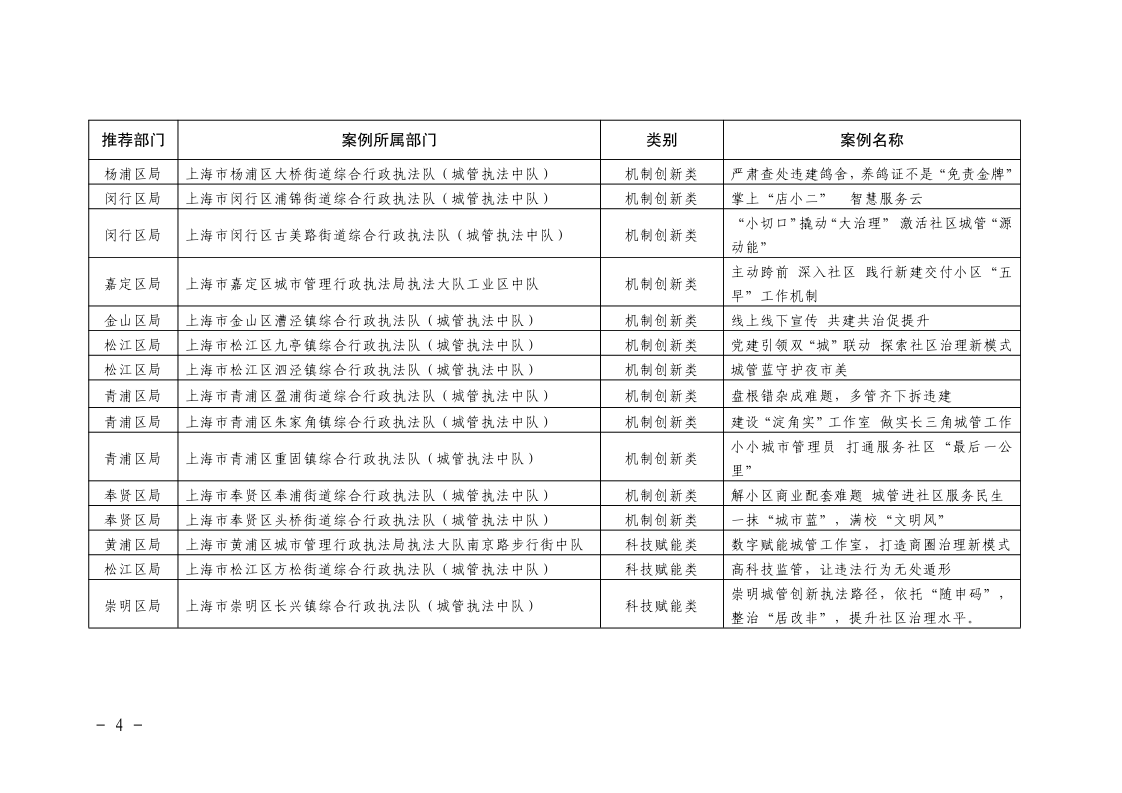 沪城管执〔2025〕1号-关于2024年上海市城管执法系统城管进社区优秀案例征集结果的通报_page_4.bmp