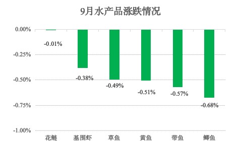 青浦区2025年9月主副食品价格监测情况 青浦区2025年9月主副食品价格监测情况