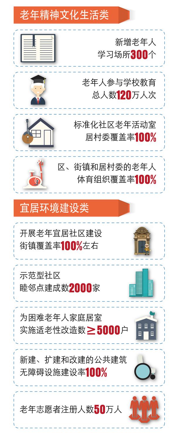 《上海市老龄事业发展“十三五”规划》