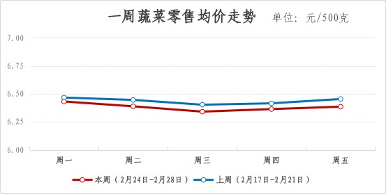 2025年青浦区一周主要主副食品价格监测情况（2月24日-2月28日）