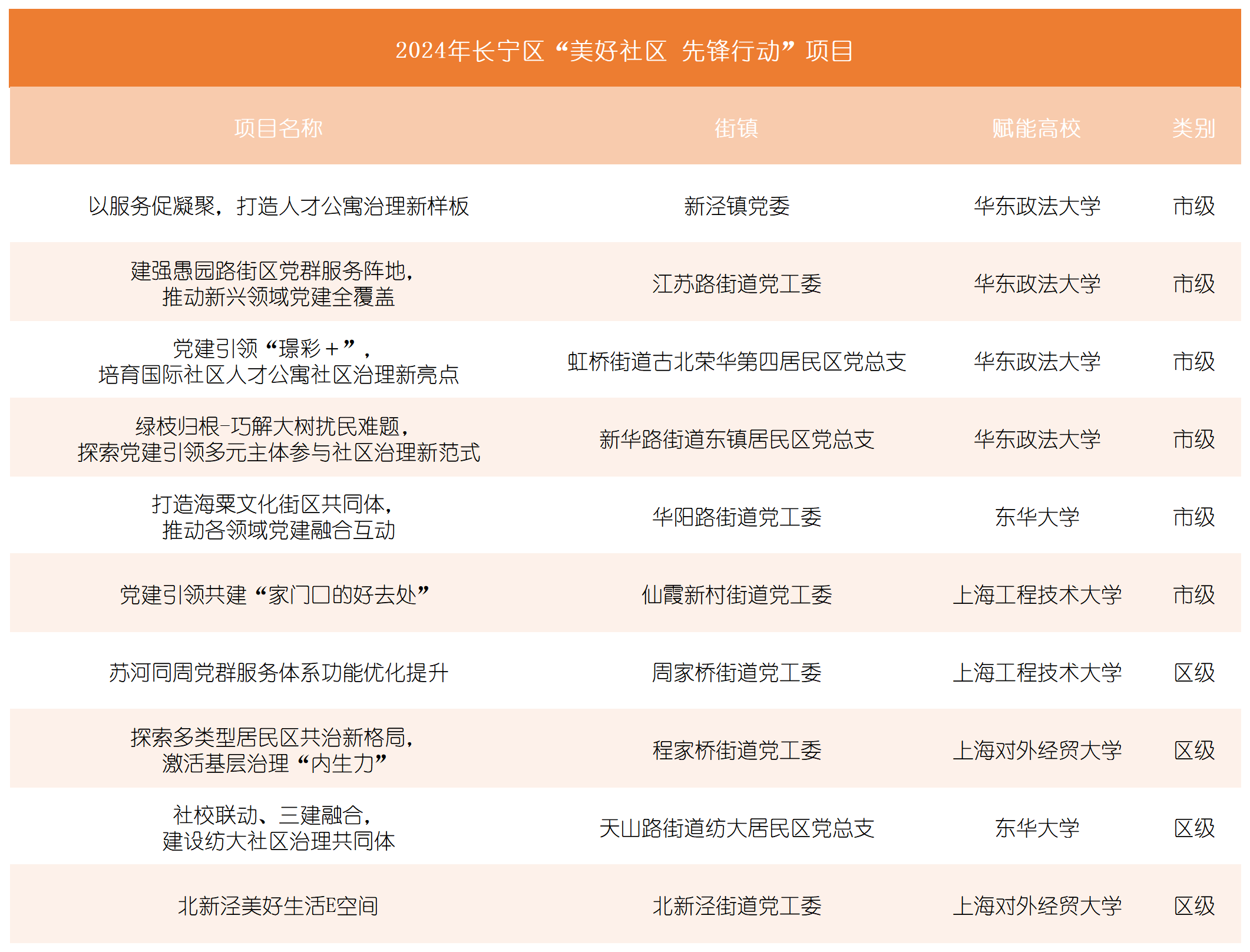 长宁区召开2024年“美好社区 先锋行动”项目推进会暨区校对接会.png