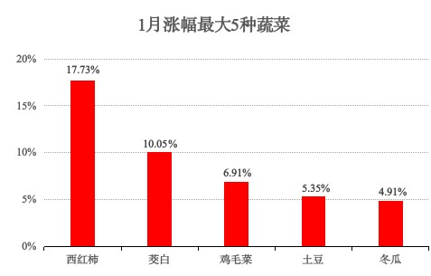 青浦区2026年1月主副食品价格监测情况 青浦区2026年1月主副食品价格监测情况