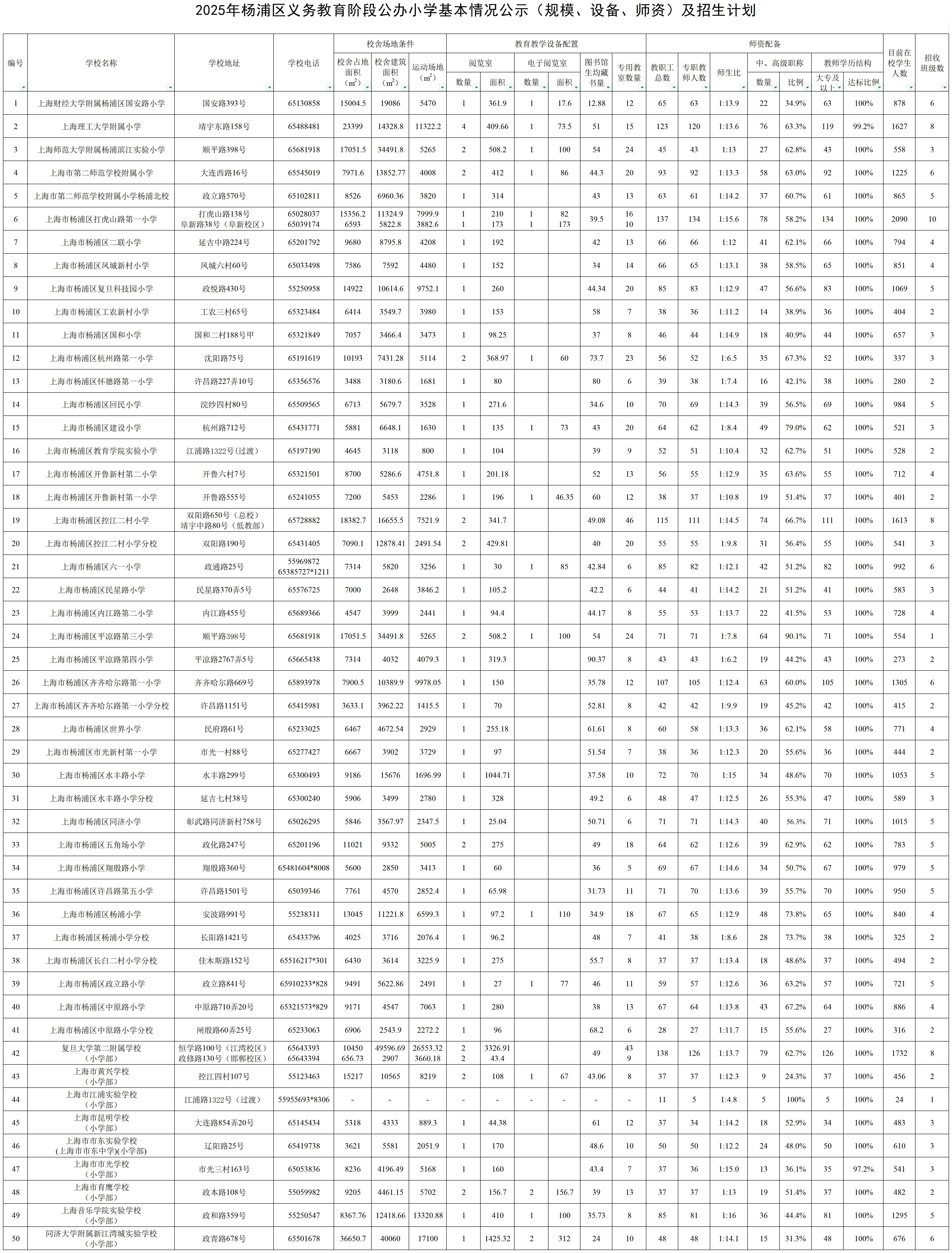 11.2025年杨浦区公办小学基本情况公示（规模、设备、师资）及招生计划.jpg