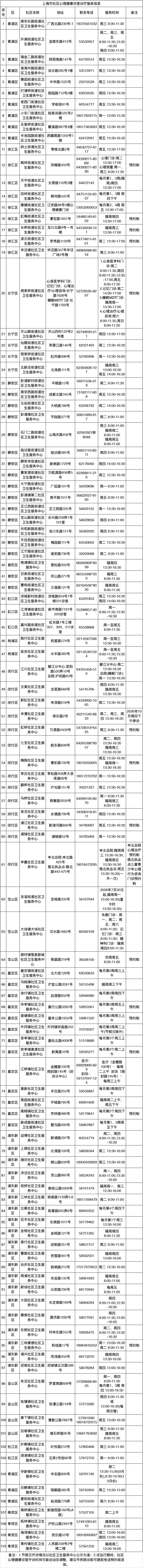 上海市社区心理健康诊室诊疗服务信息.png