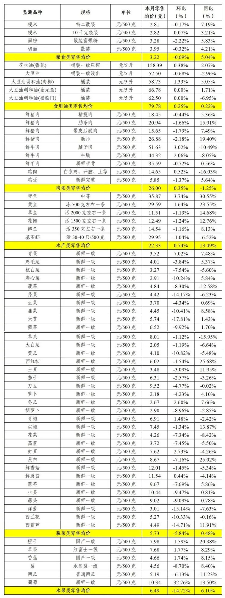 青浦区2025年4月主副食品价格监测情况 青浦区2025年4月主副食品价格监测情况