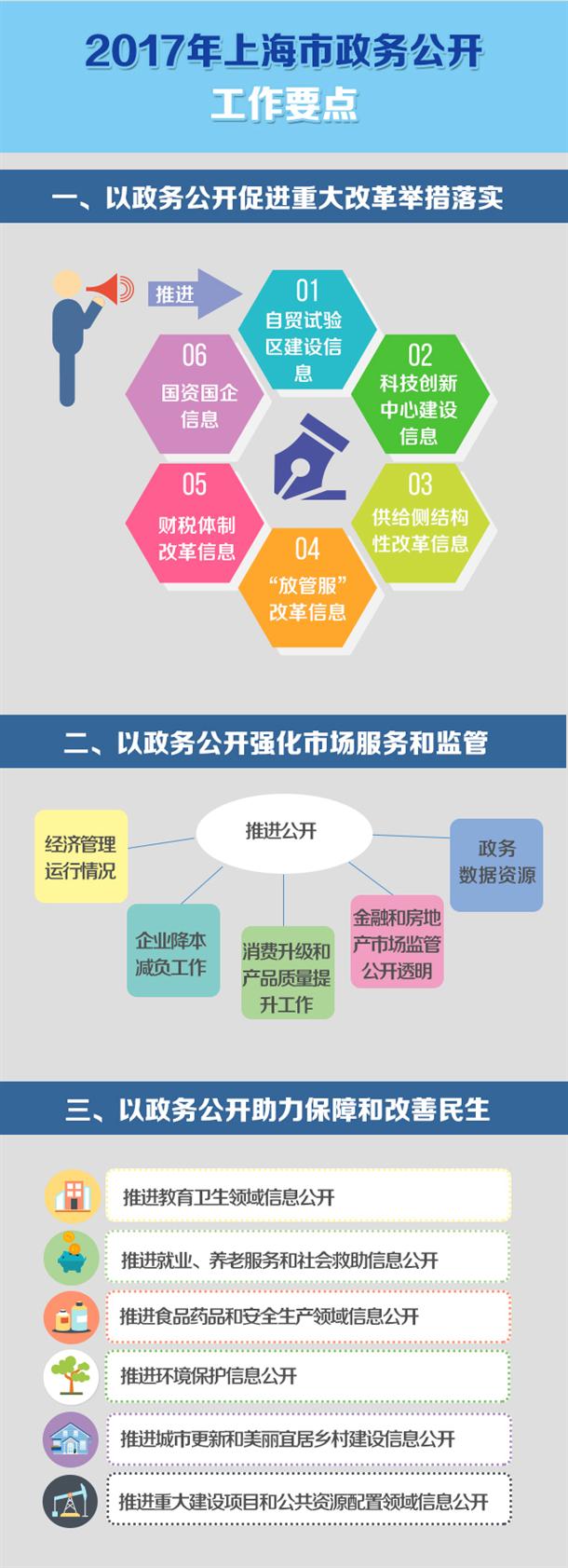 2017年上海市政务公开工作要点解读