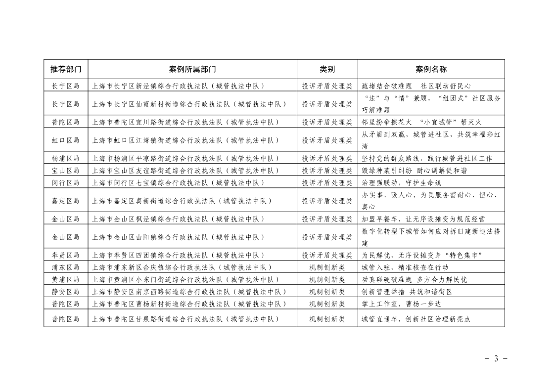 沪城管执〔2025〕1号-关于2024年上海市城管执法系统城管进社区优秀案例征集结果的通报_page_3.bmp