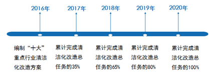市经济信息化委等关于印发上海市水污染防治十大行业清洁化改造推进方案的通知