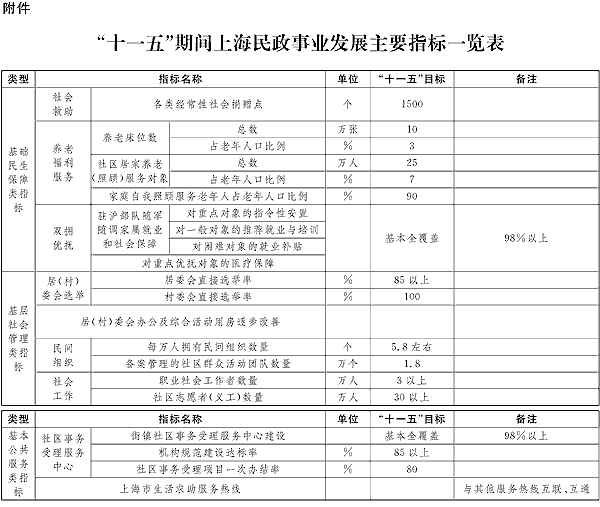 上海市人民政府关于印发《上海民政事业发展“十一五”规划》的通知