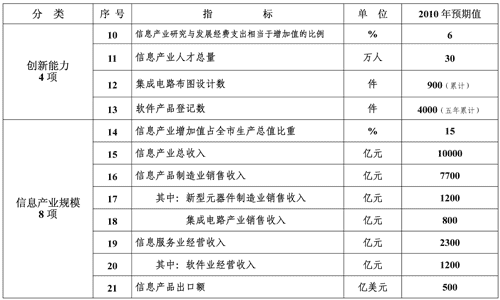 上海市人民政府关于印发《上海市国民经济和社会信息化“十一五”规划》的通知