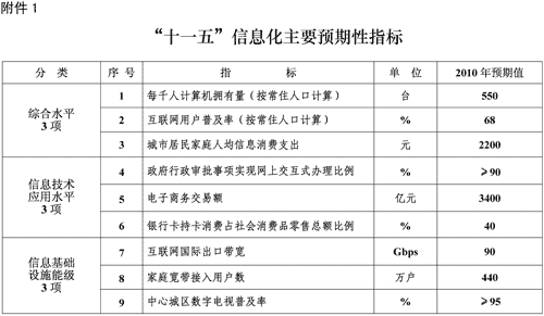 上海市人民政府关于印发《上海市国民经济和社会信息化“十一五”规划》的通知