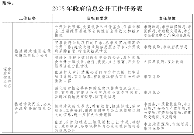 上海市人民政府办公厅关于转发《2008年上海市政务公开工作意见》和《2008年上海市政府信息公开工作意见》的通知