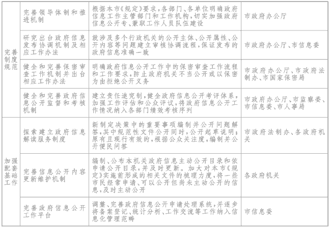 上海市人民政府办公厅关于转发《2008年上海市政务公开工作意见》和《2008年上海市政府信息公开工作意见》的通知